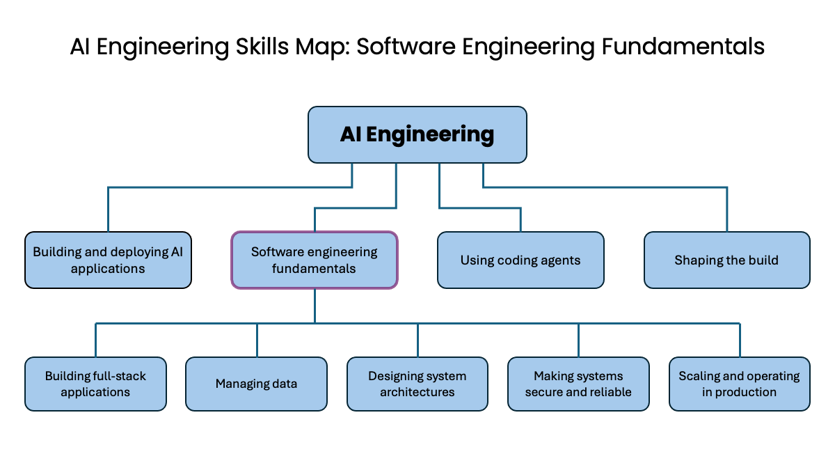 AI 工程技能图谱中的软件工程基础:构建全栈应用、管理数据、设计系统架构、保障系统安全可靠、以及规模化与生产运维