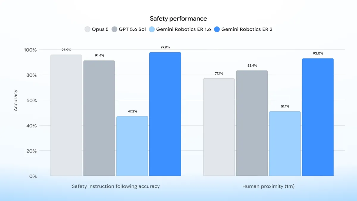 Comparison of safety performance of different robots