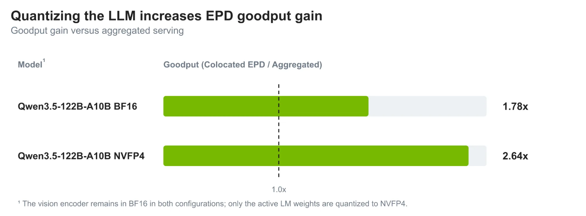 柱状图：LLM 精度从 BF16 降至 NVFP4 时，共置 EPD 的 goodput 从 1.78x 提升至 2.64x。