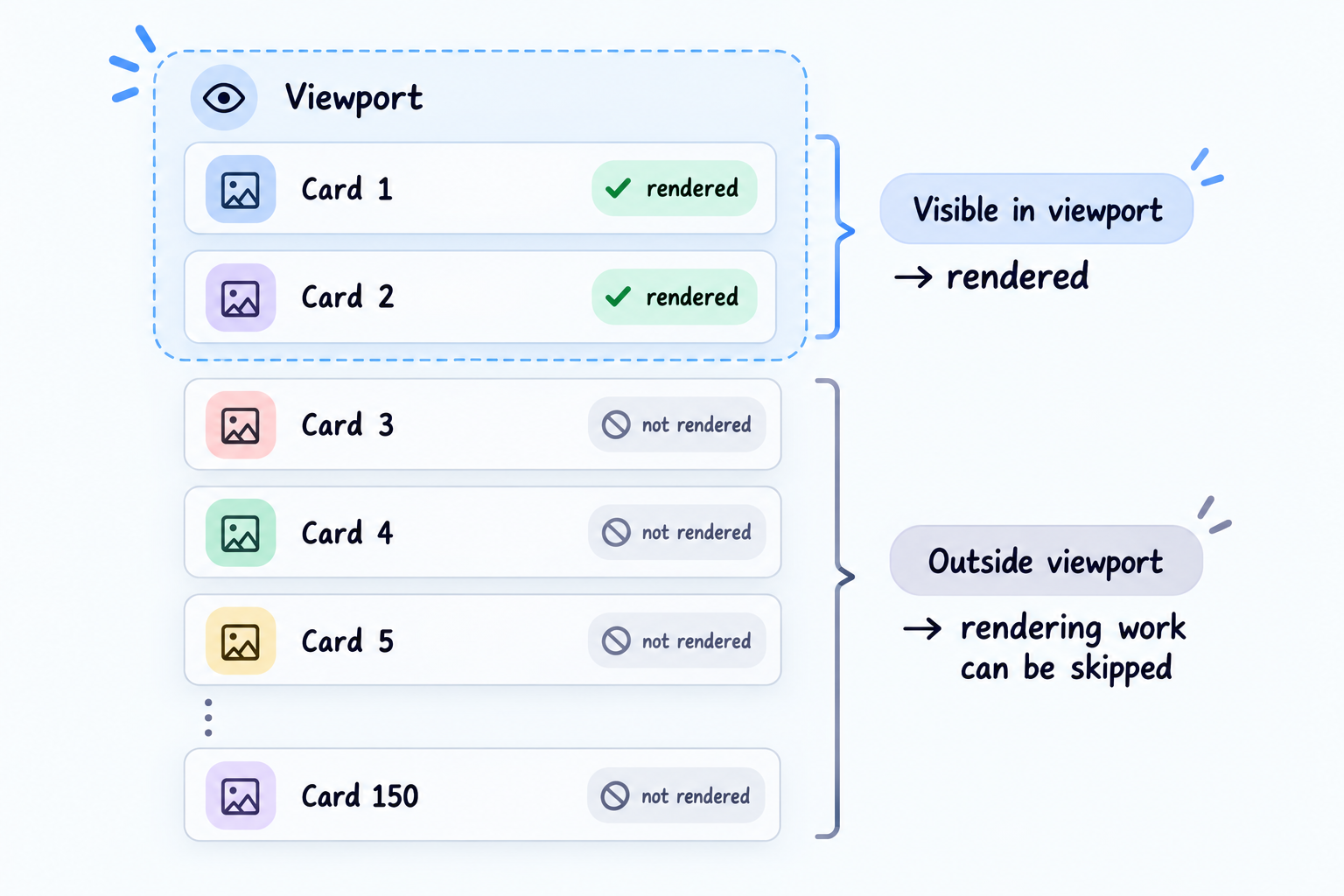 Diagram showing content-visibility rendering visible cards inside the viewport while allowing rendering work for off-screen cards to be skipped.