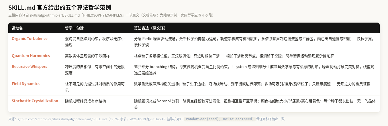 SKILL.md 五个算法哲学范例对照表:Organic Turbulence、Quantum Harmonics、Recursive Whispers、Field Dynamics、Stochastic Crystallization