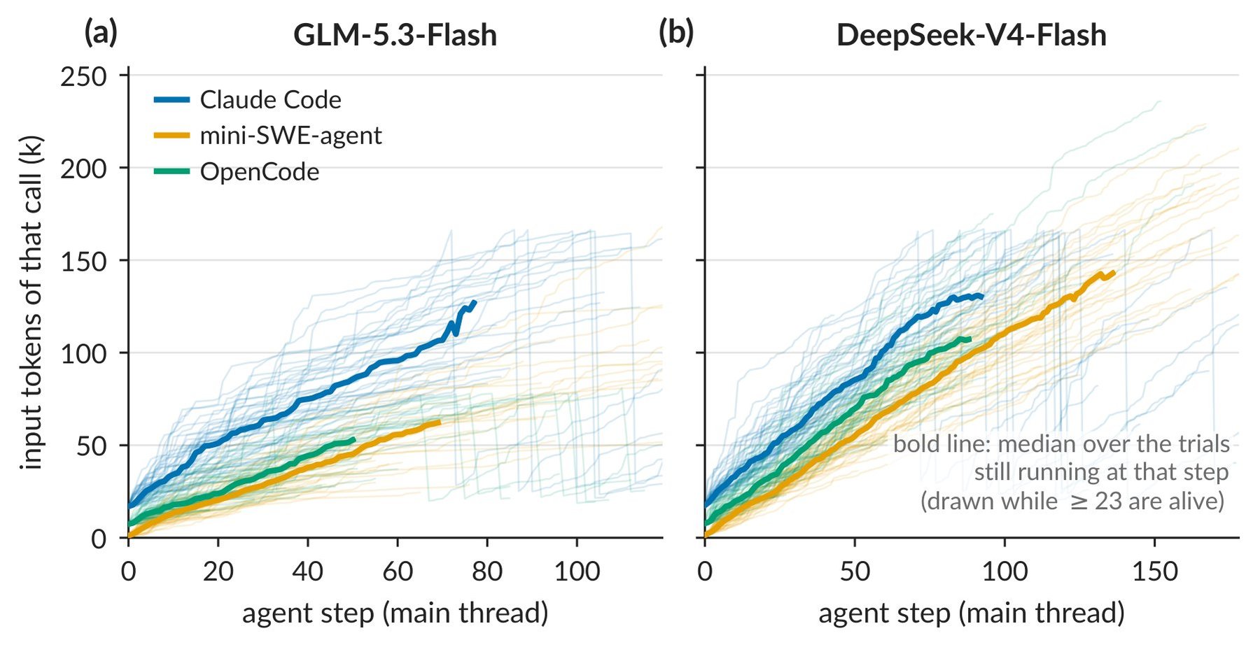 Two line charts showing input tokens per model call across agent steps for GLM-5.3-Flash and DeepSeek-V4-Flash, with median lines for Claude Code, mini-SWE-agent, and OpenCode.