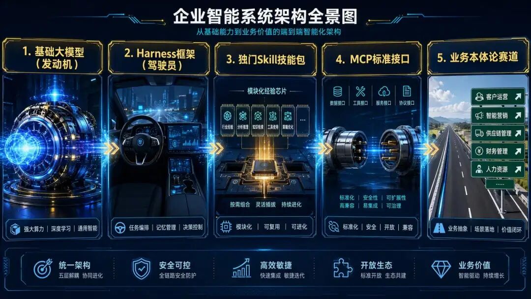 架构图解：企业AI分层系统