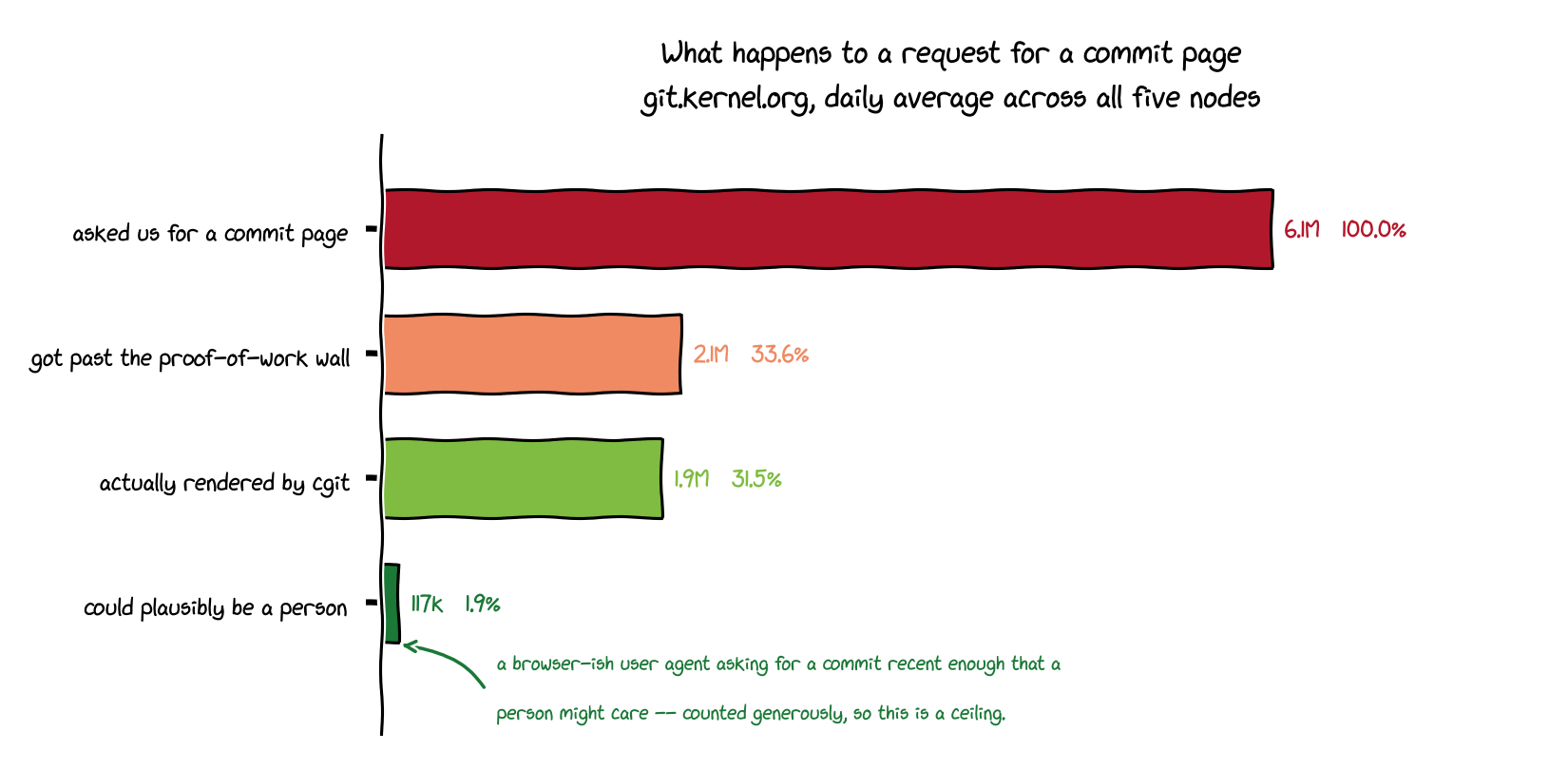 Anatomy of git.kernel.org requests