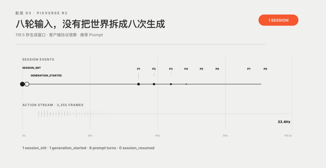 越大越强,不再是 LLM 的专利:PixVerse R2 攻克实时世界模型 Scaling 难题