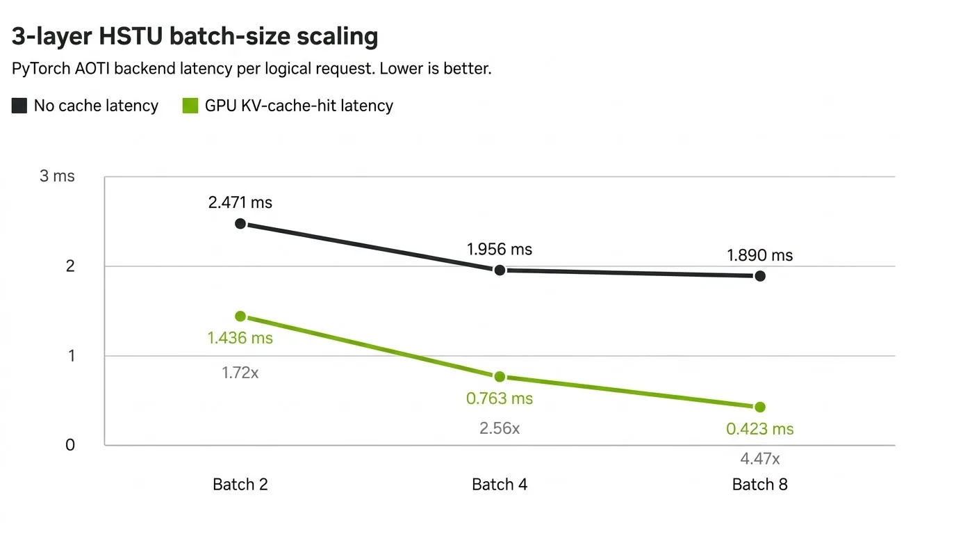 折线图：三层 HSTU 在无缓存与 GPU KV-cache 命中时的批大小扩展延迟对比。