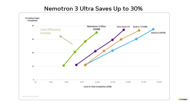 图表显示 Nemotron 3 Ultra 可节省高达 30% 的成本，并处于成本效率前沿的最优位置。