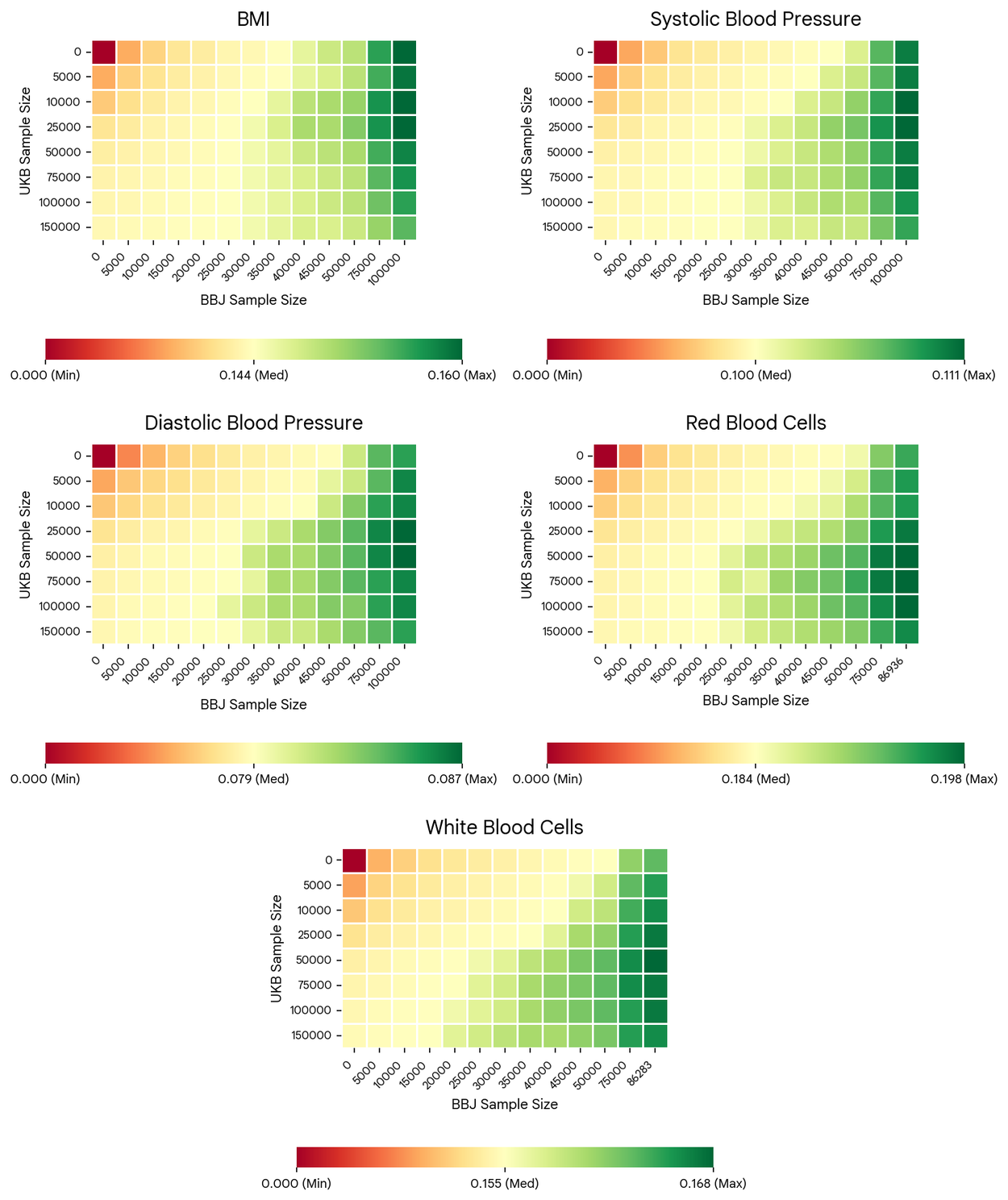 Five heatmaps showing prediction accuracies for shared genetic traits across varying UKB and BBJ sample sizes.