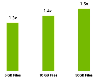 柱状图展示了 BlueField-4 与 Spectrum-X Ethernet Scale-In 存储路径在以 5 GB、10 GB 和 50 GB 文件大小进行传输测试时， delivers up to 1.45x the throughput of off-the-shelf Ethernet with 50 GB file transfers, tested with 5 GB, 10 GB, and 50 GB file sizes.