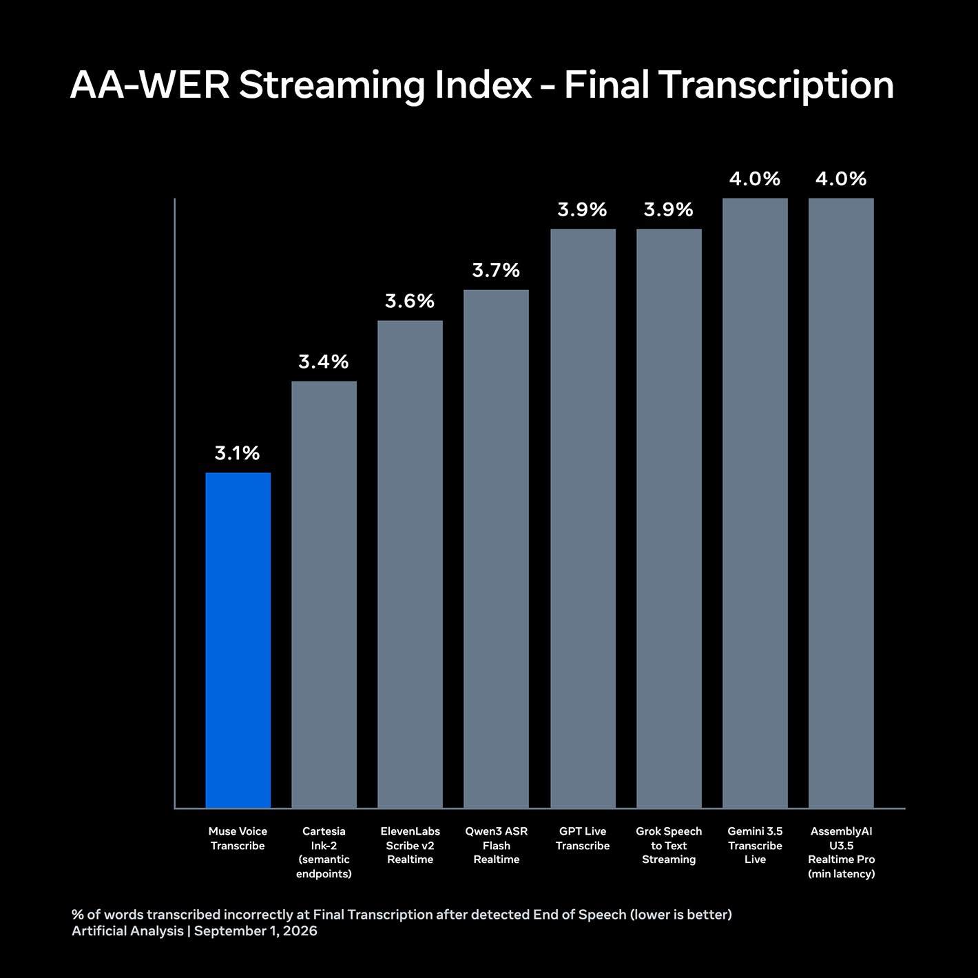 柱状图 "AA-WER Streaming Index Final Transcription" 对比八款流式转写系统,Muse Voice Transcribe 以 3.1% 词错误率领先,AssemblyAI U3.5 Realtime Pro 和 Gemini 3.5 Transcribe Live 均为 4.0% 排在最后。