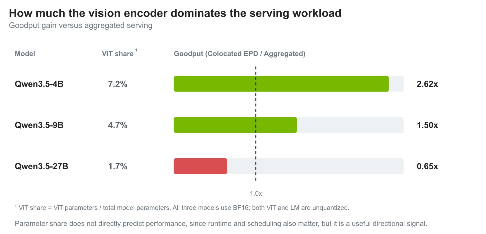 柱状图：colocated EPD 相对于 aggregated serving 的 goodput 增益随模型规模增大而下降，MoE/量化场景下有所回升。