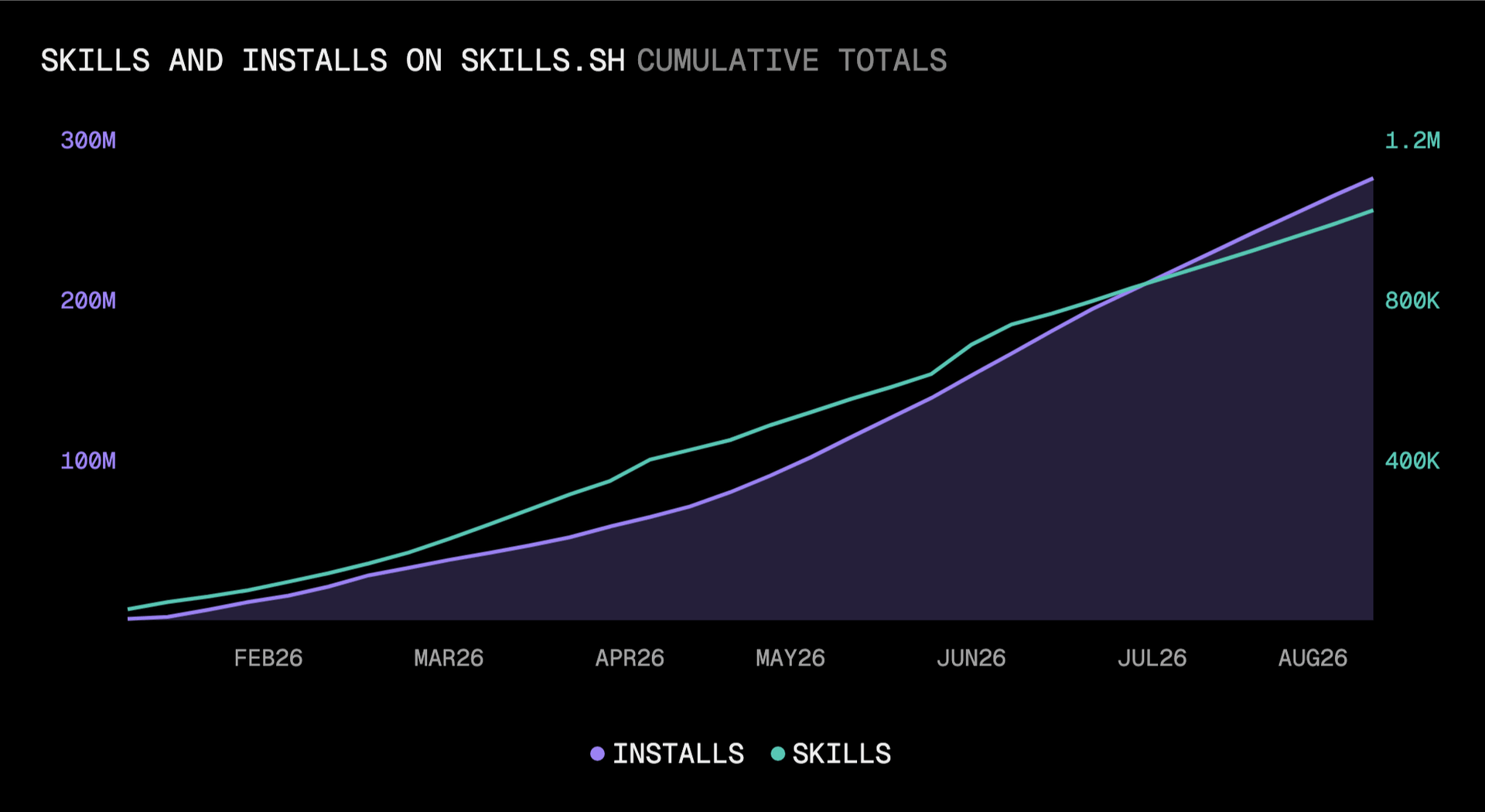 七个月内，skills.sh 的技能数量突破一百万，安装量接近 2.8 亿次。