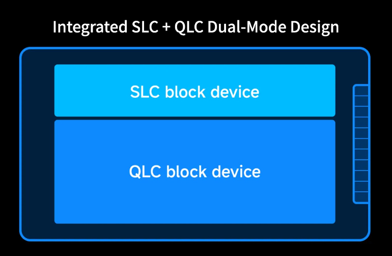 一块 SSD 划分为 SLC 和 QLC 块设备的示意图