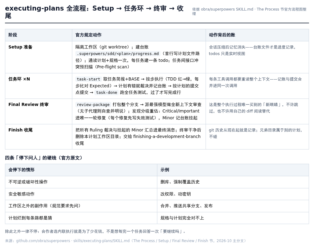 executing-plans 四阶段流程表与四条停下问人的硬线