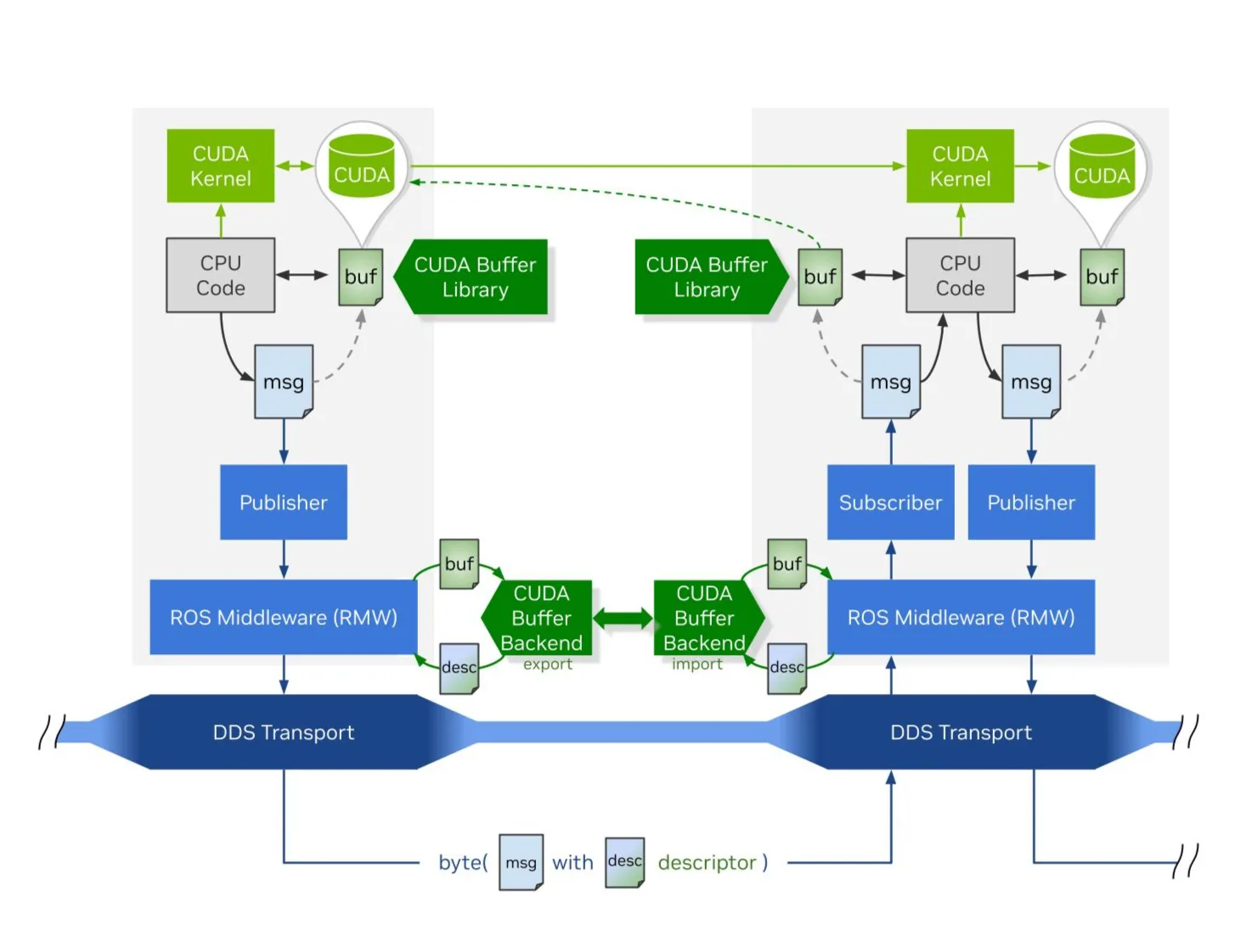 A diagram showing how messages travel between ROS nodes using the CUDA buffer backend.