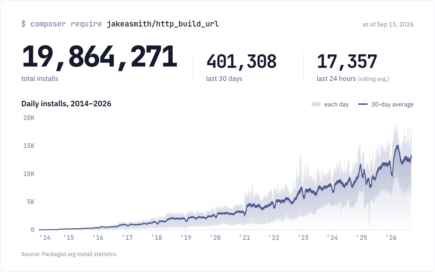 截至2026年9月15日，jakeasmith/http_build_url在Packagist上的安装统计：总安装量19,864,271次，过去30天安装401,308次。每日安装量从2014年的接近零稳步攀升至2026年的每天约13,000次。