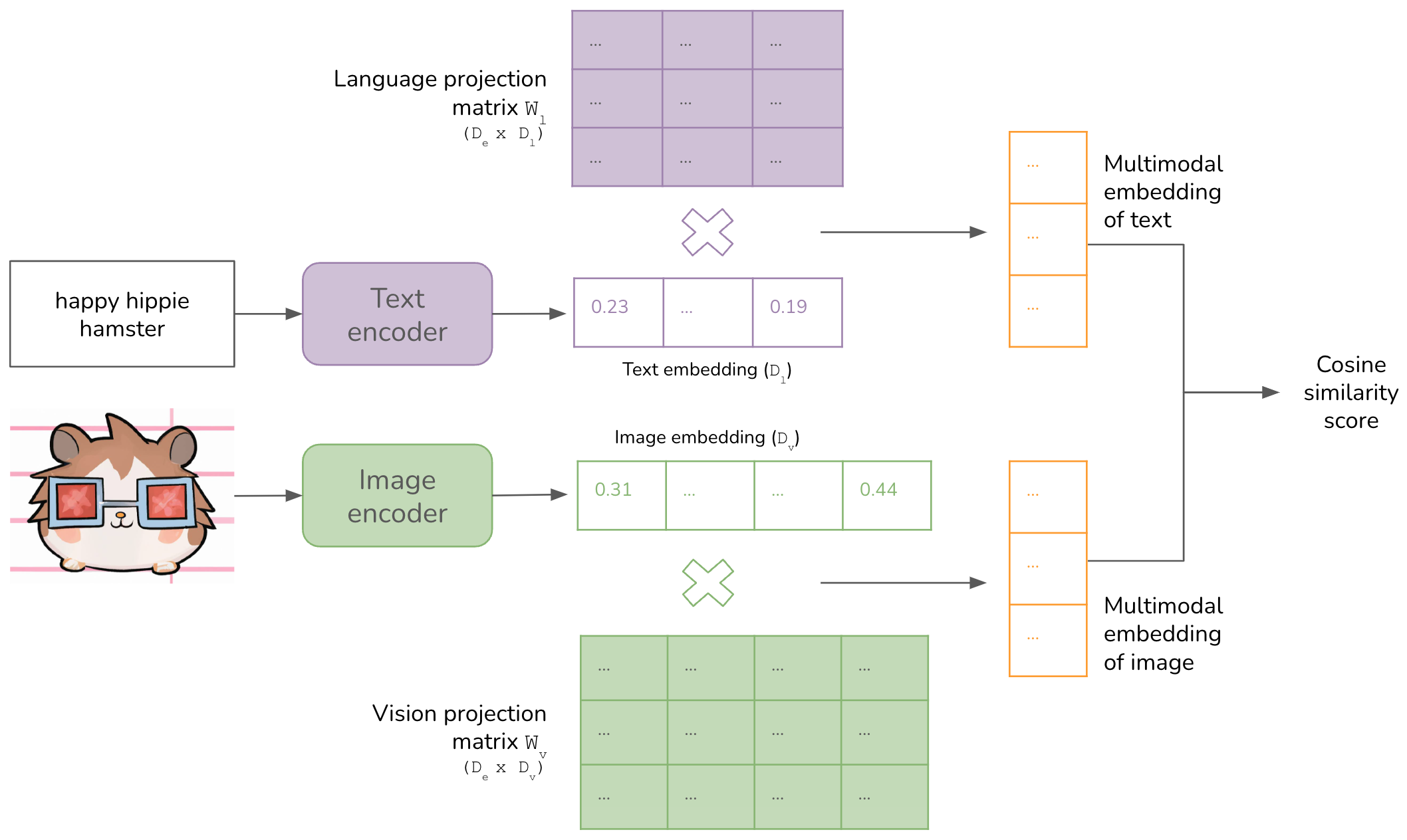 Architecture of OpenAI's CLIP