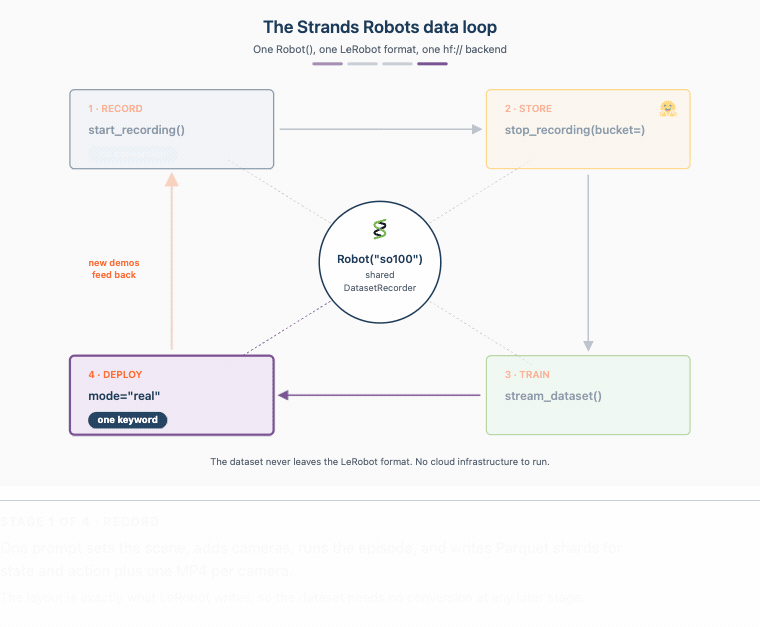 Strands Robots 数据循环的四个阶段依次循环运行：record 将数据写入 LeRobotDataset，store 将其同步到 Hugging Face Bucket，train 将数据流式传回 GPU，deploy 则把 checkpoint 运行在硬件上；每个阶段都会点亮指向下一阶段的箭头，整个循环围绕同一个共享的 Robot() 展开
