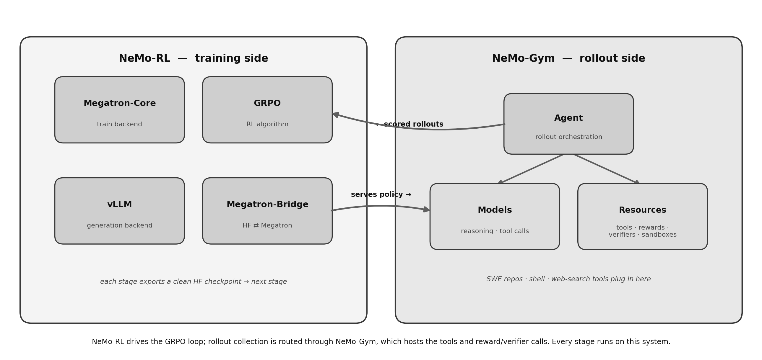 NeMo-RL + NeMo-Gym system architecture