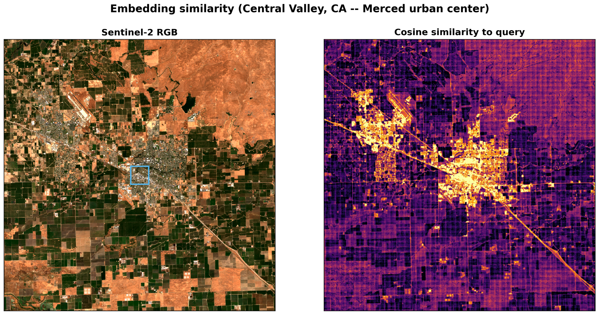 Sentinel-2 imagery of farmland around Merced, California with the query pixel boxed in blue, beside the matching cosine-similarity heatmap in which the urban core and road corridors glow yellow against dark cropland
