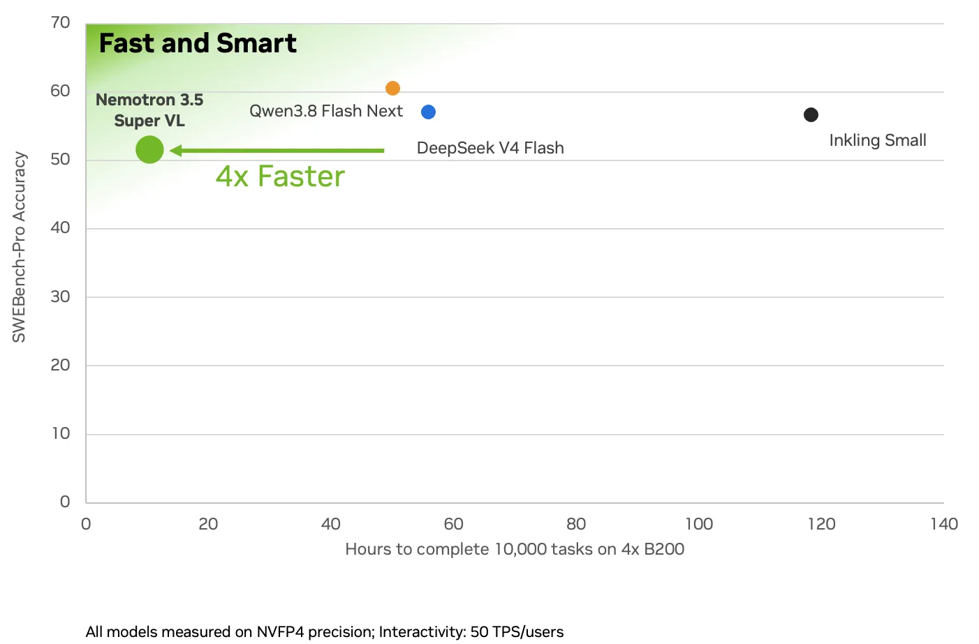The chart shows coding accuracy versus time to task completion of 10,000 tasks on NVIDIA B200 GPUs. It compares the amount of time it takes for different open models in its class to complete the task. Nemotron 3.5 Super VL completes the tasks fastest.