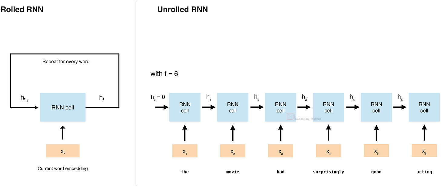 rolled-rnn