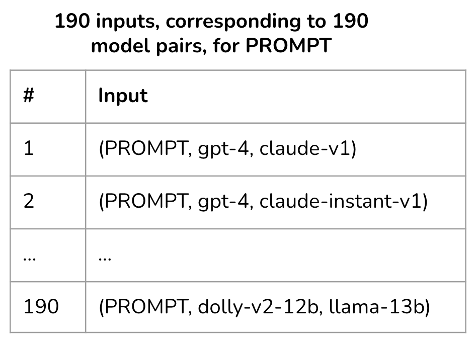 Predictive human preference for all LLM model pairs