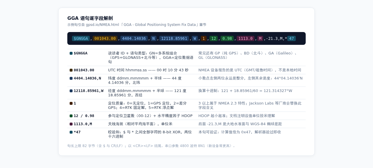 GGA 语句逐字段解剖图