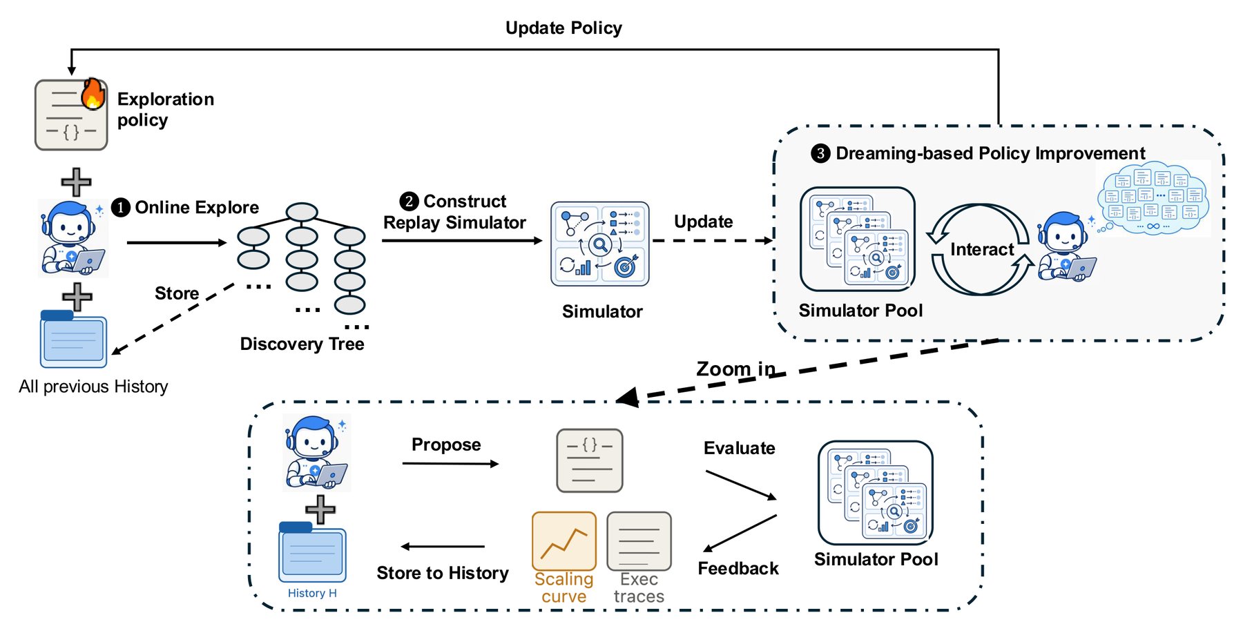 Diagram of Dream-RSI's three-stage cycle showing live exploration, replay simulator construction, and strategy improvement through simulated searches. A close-up shows the proposal, evaluation, and feedback loop.