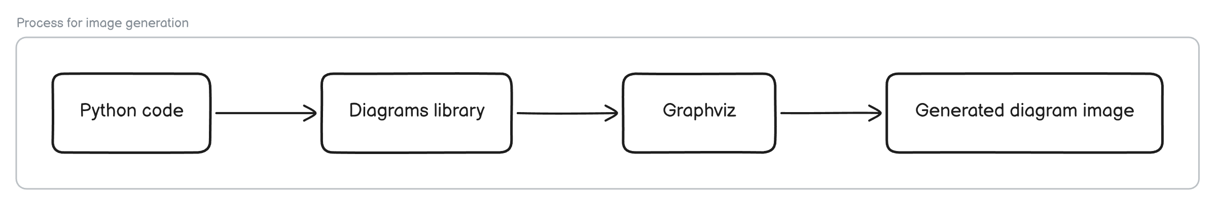使用 Diagrams 库和 Graphviz 生成图像的流程图