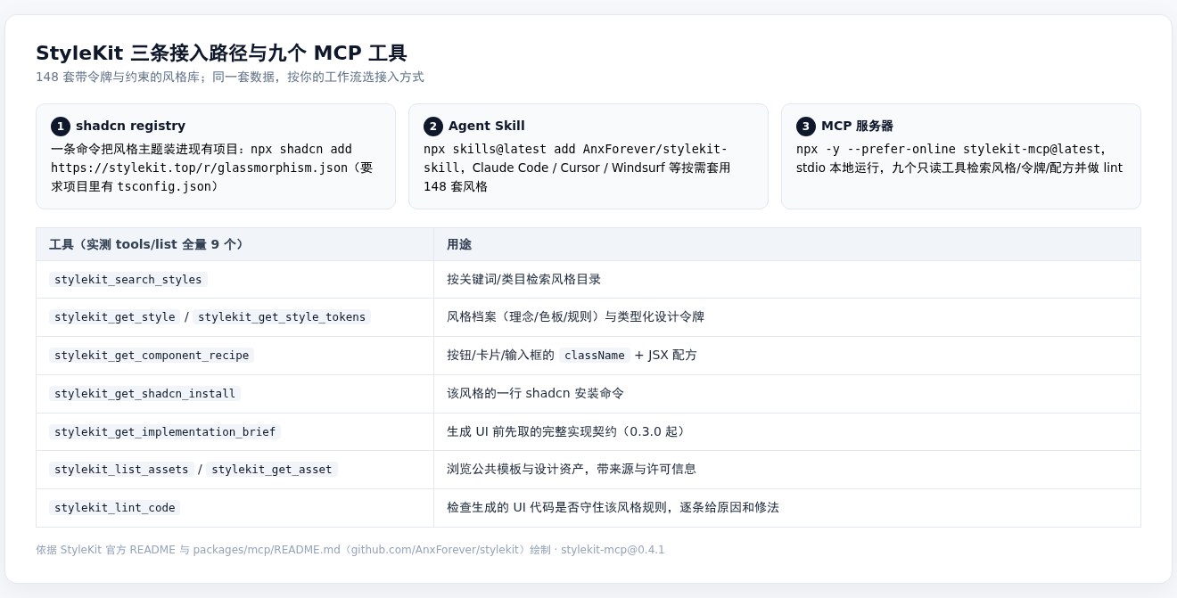 StyleKit 三条接入路径与九个 MCP 工具