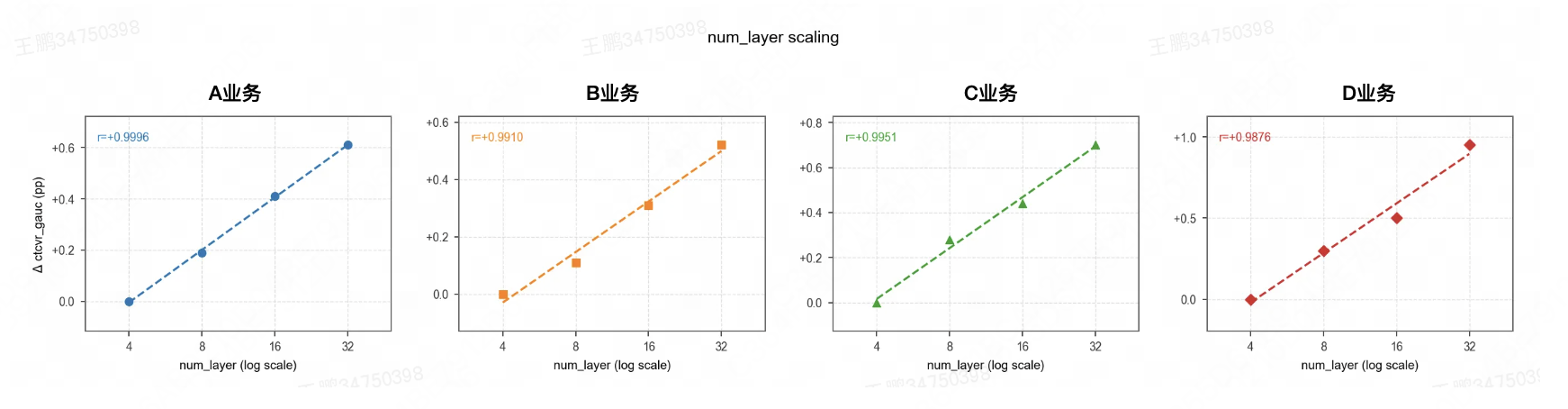 图5 MTFM 网络层数 Scaling 曲线