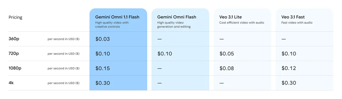 A table with pricing numbers for the Gemini Omni 1.1 Flash model.