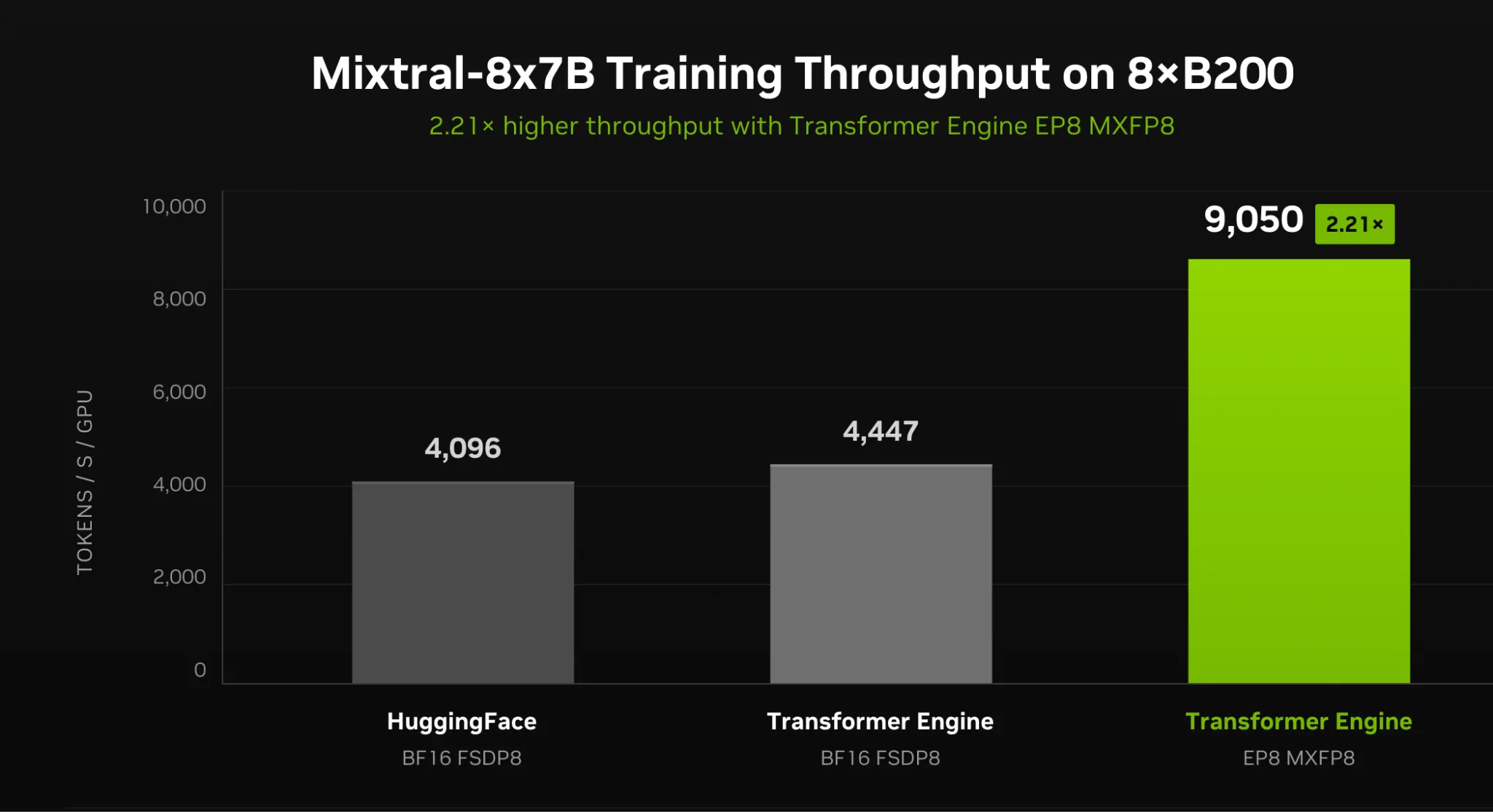 一张条形图，标题为“Mixtral-8x7B 在 8×B200 上的训练吞吐量”，测量指标为每 GPU 每秒处理的 token 数。三个条形：使用 BF16 和 FSDP8 的 Hugging Face 为 4,096；使用 BF16 和 FSDP8 的 Transformer Engine 为 4,447；使用专家并行和 MXFP8 的 Transformer Engine 为 9,050，标注为 2.21x。