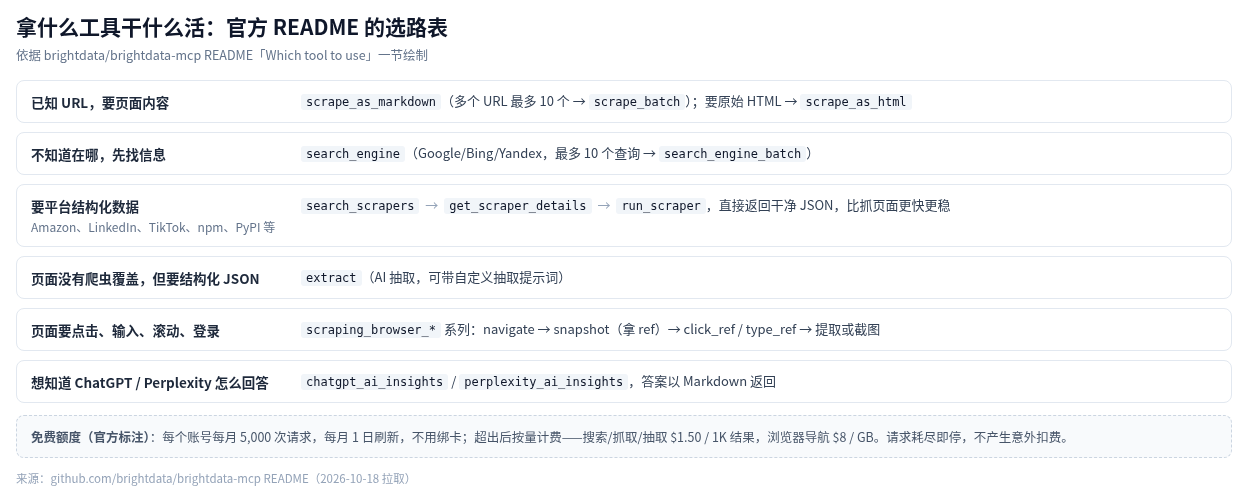 Bright Data MCP 选路表
