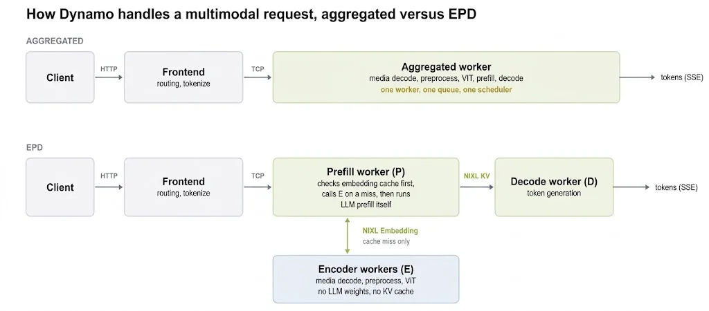 聚合式与 EPD 服务流程对比图，encode worker 通过 NIXL 向 PD worker 传递 embedding。