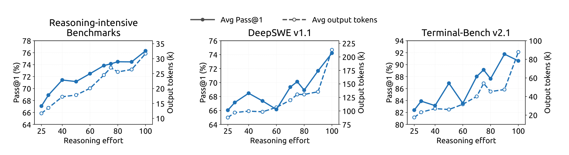不同推理深度下 Deepseek V4.1 Flash 的准确率与输出长度
