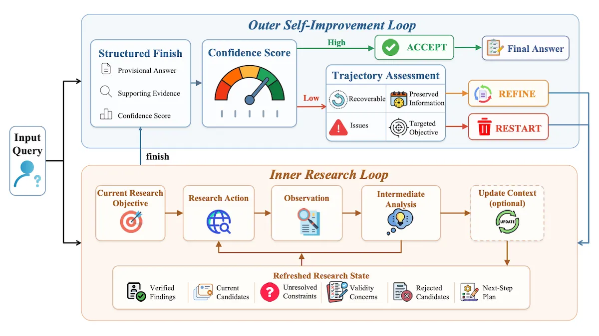 AREX diagram shows inner and outer loops for structured query analysis, involving observation and feedback.