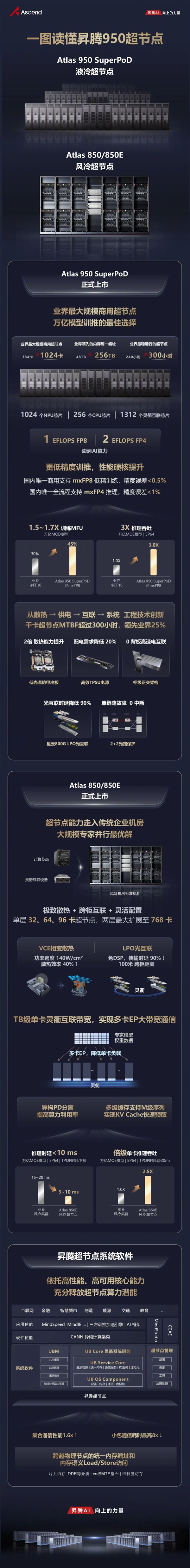 1024卡规模当前业界最大!华为发布昇腾950超节点一图看懂