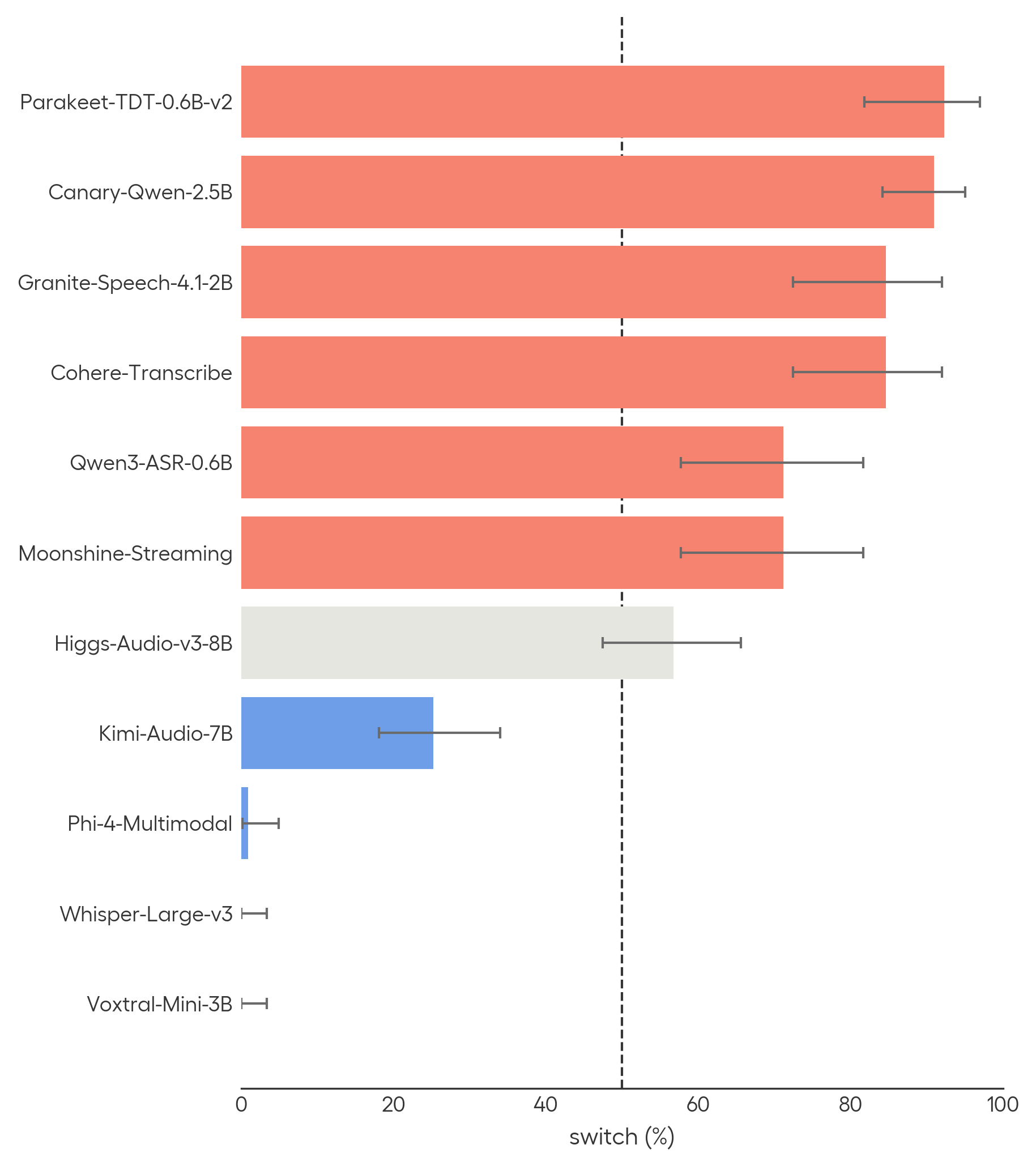 Switch rate for the "Mr." vs "Mister" convention across VoxPopuli and LibriSpeech, sorted by model.