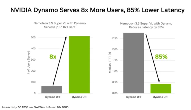 柱状图显示，使用 Nemotron 3.5 Super VL 的 Dynamo 配置方案可服务的用户数提升 8 倍，首 token 延迟降低 85%。测量条件为每用户 50 tokens/秒的交互速率。