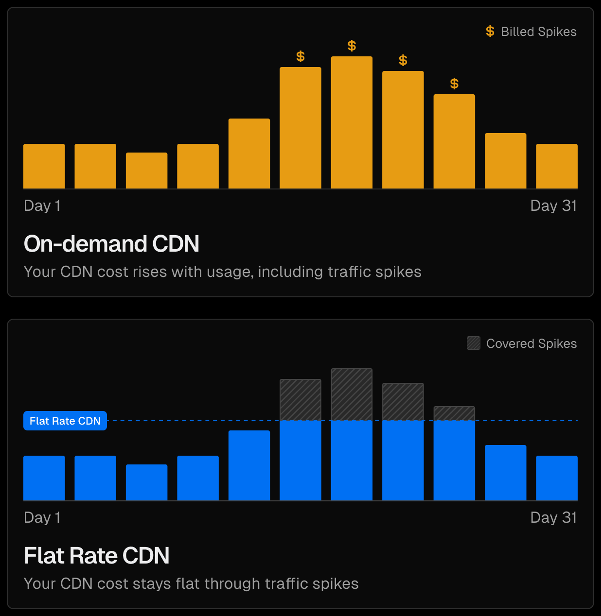 Flat Rate CDN 提供固定月费,即使流量激增账单也不会变动