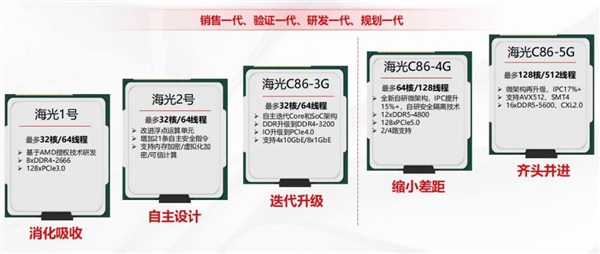 国产C86处理器看齐Zen6:最多256核、IPC性能大涨17%