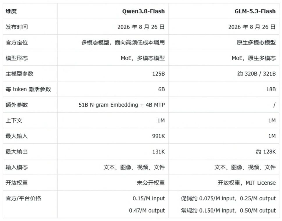 实测 Qwen-3.8 与 GLM-5.3 的 Flash 版:谁能让我提前下班半小时?