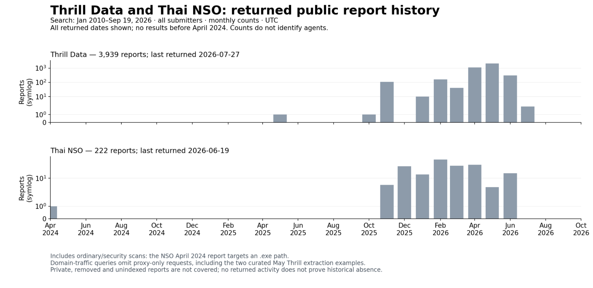 Thrill Data 和泰国 NSO 每月公开 URLQuery 报告数量