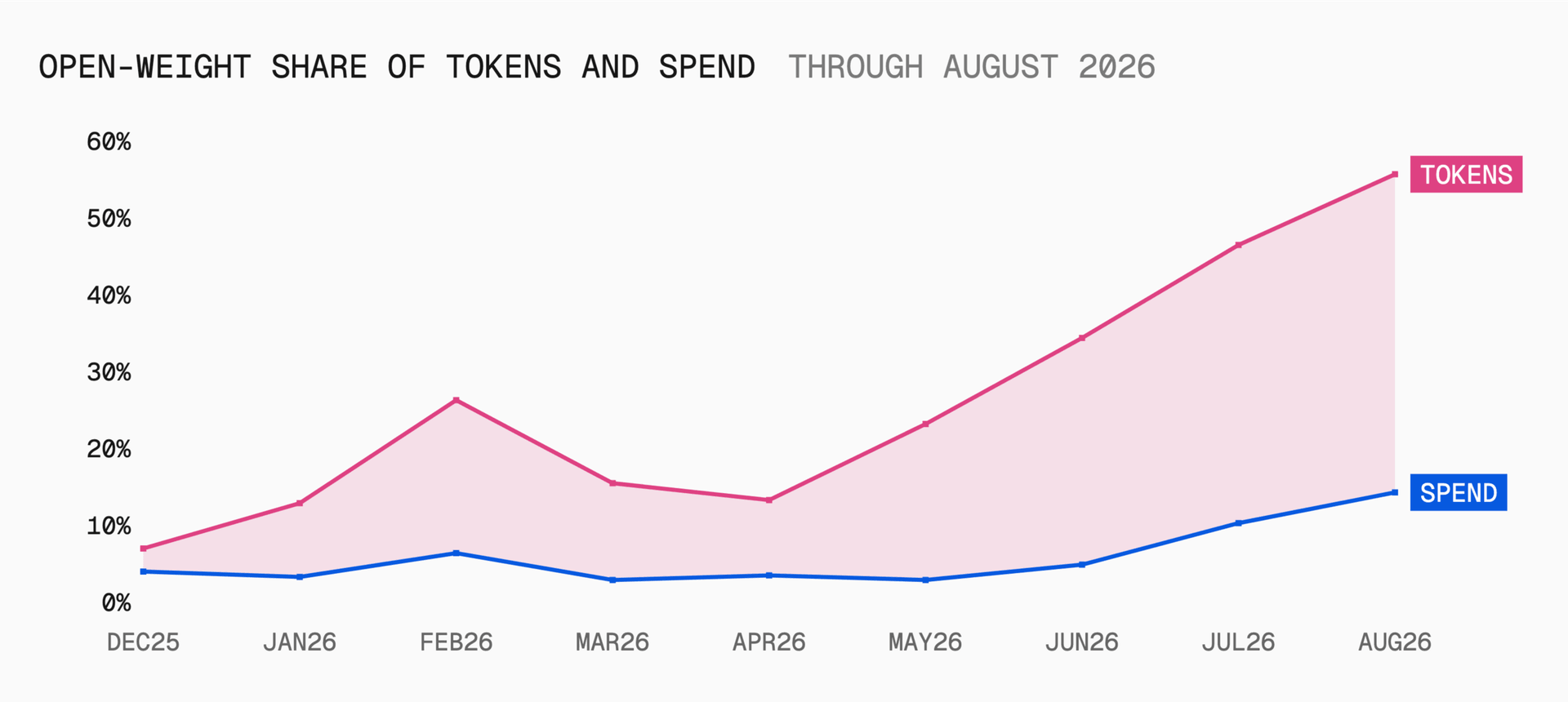 开放权重模型处理了八月份网关 56% 的 token,占比消费总量的 14%。