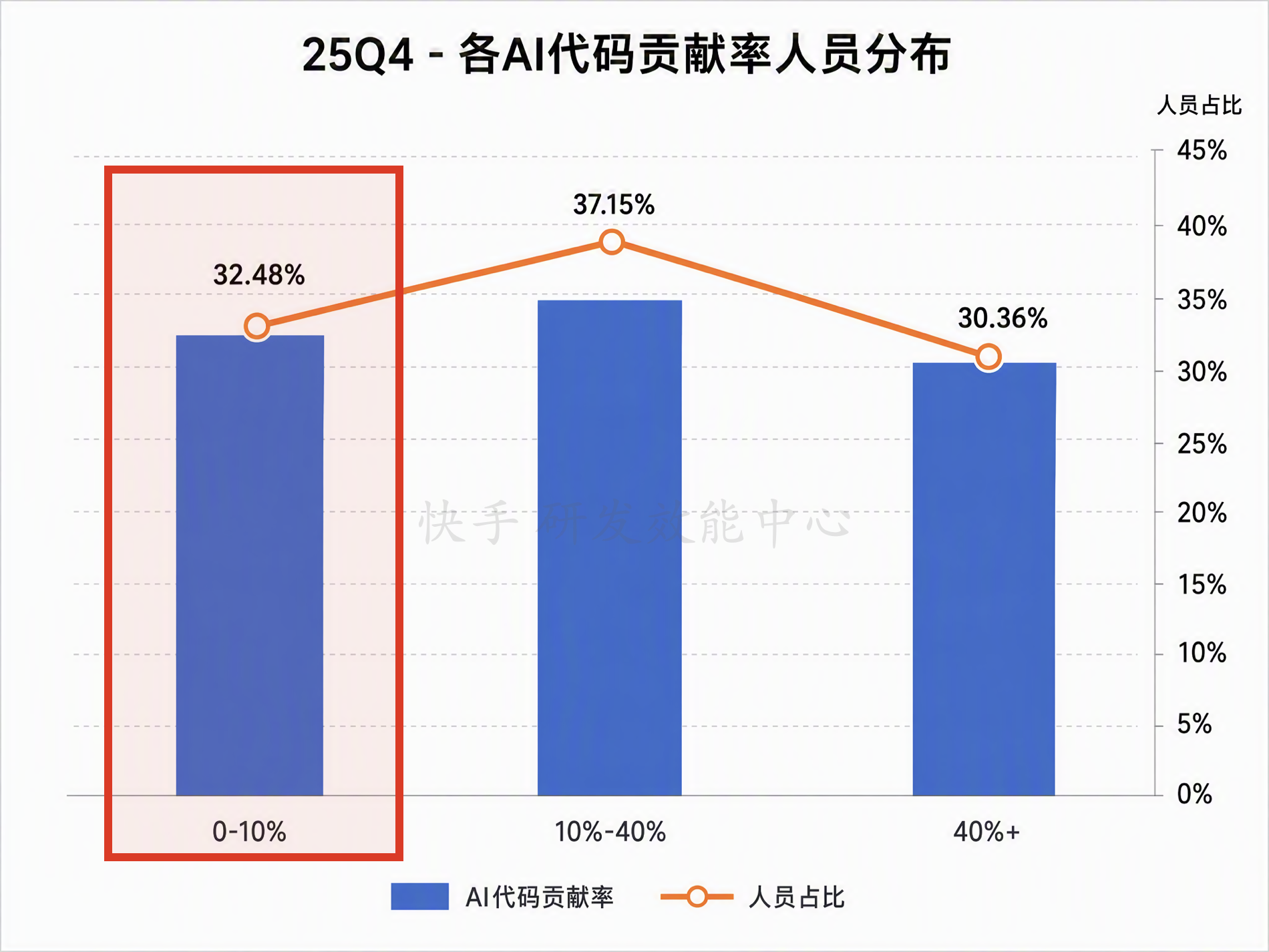 角色边界重塑，全栈取代分工：快手AI生产力体系成形