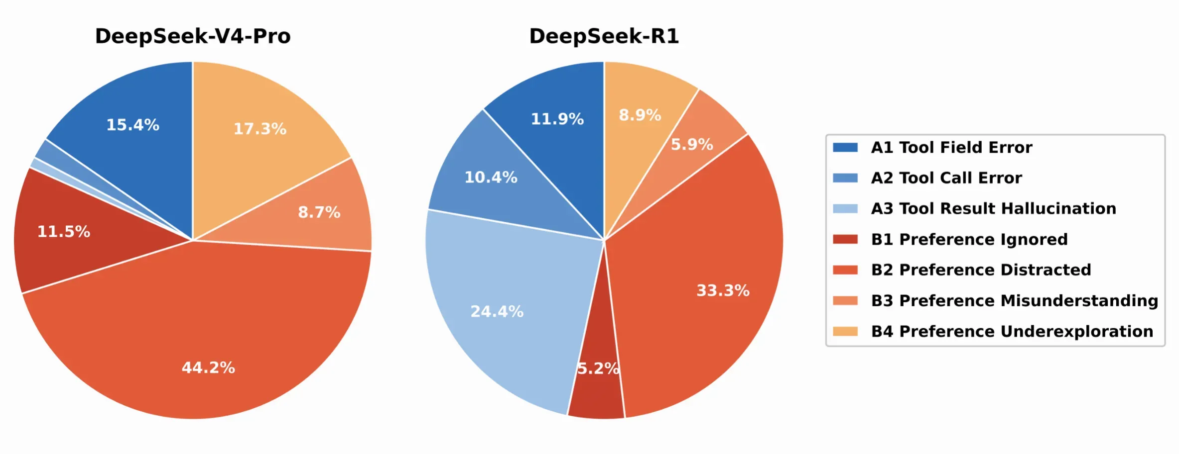 图8:模型失败模式分析(DeepSeek家族为例)