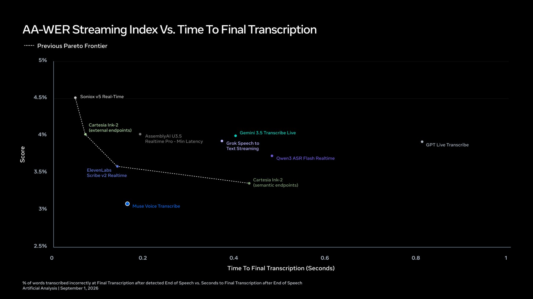Streudiagramm mit Wortfehlerrate auf der Y-Achse und Zeit bis zur finalen Transkription auf der X-Achse, Muse Voice Transcribe liegt bei rund 3,0 Prozent und 0,16 Sekunden unterhalb der gestrichelten bisherigen Pareto-Front aus Soniox, Cartesia und ElevenLabs.