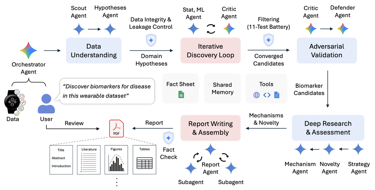 A flowchart detailing a multi-agent AI system for automated biomarker discovery, validation, and report generation.